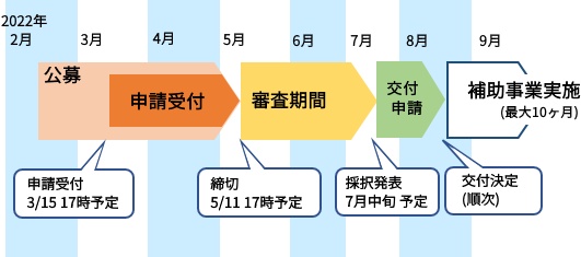 もの補助10次 スケジュール